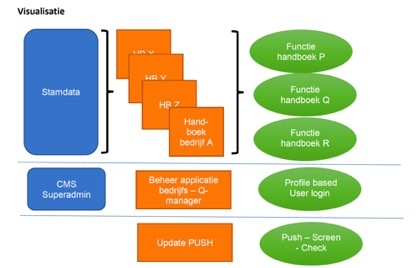 QMS visualisatie