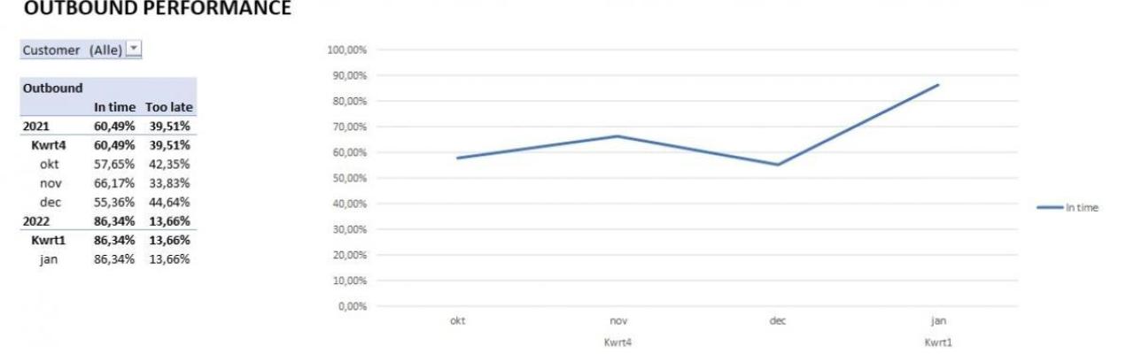 Dashboards ontwikkelen en implementeren